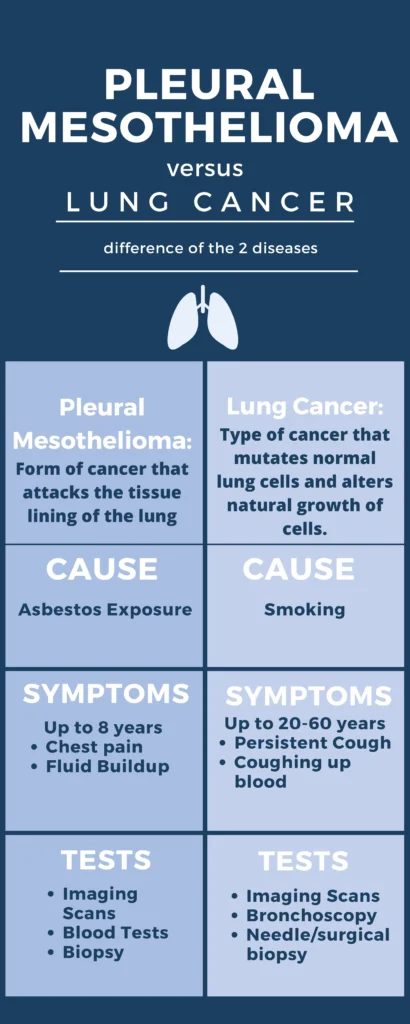 Differences Between Lung Cancer and Mesothelioma