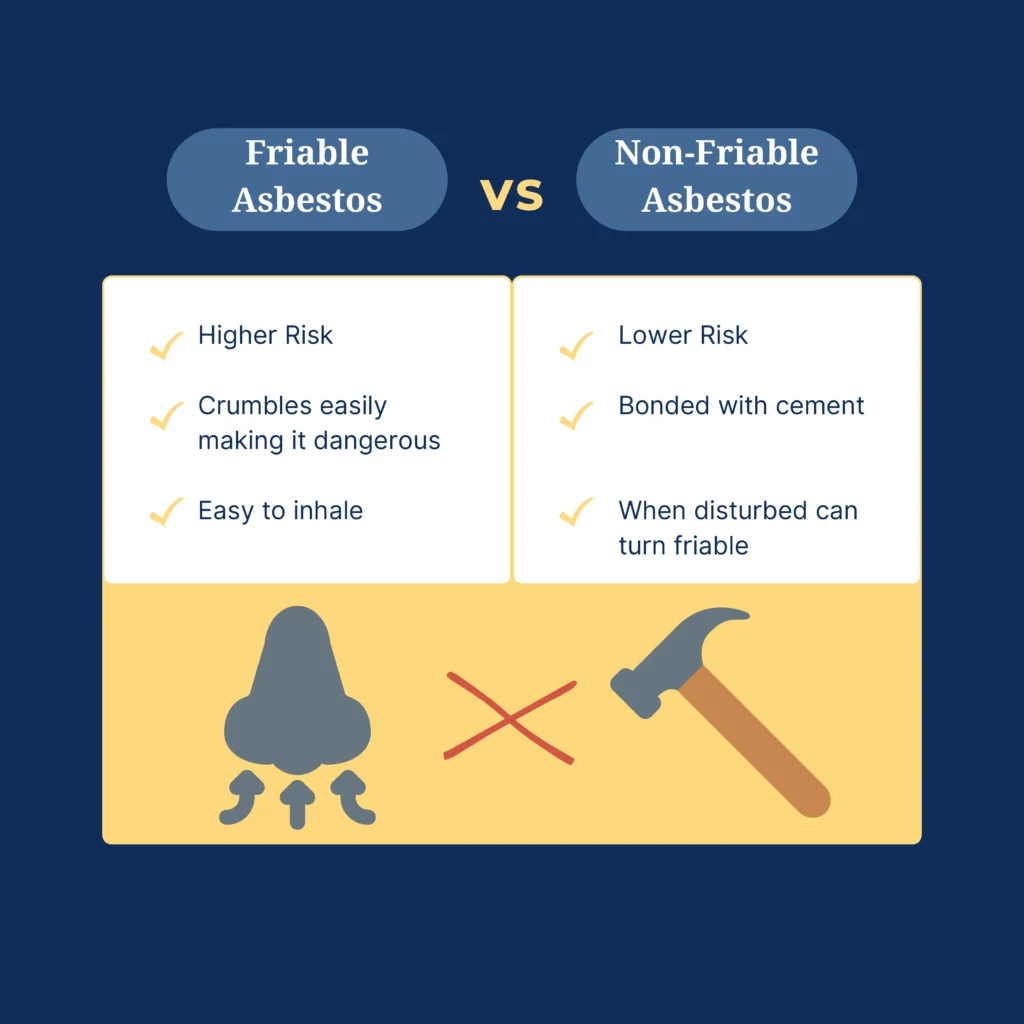 Friable asbestos vs. non-friable asbestos
Friable asbestos
-higher risk 
-crumbles easily making it dangerous 
-easy to inhale 

Non-friable asbestos 
-lower risk
-bonded with cement 
-when disturbed can turn friable