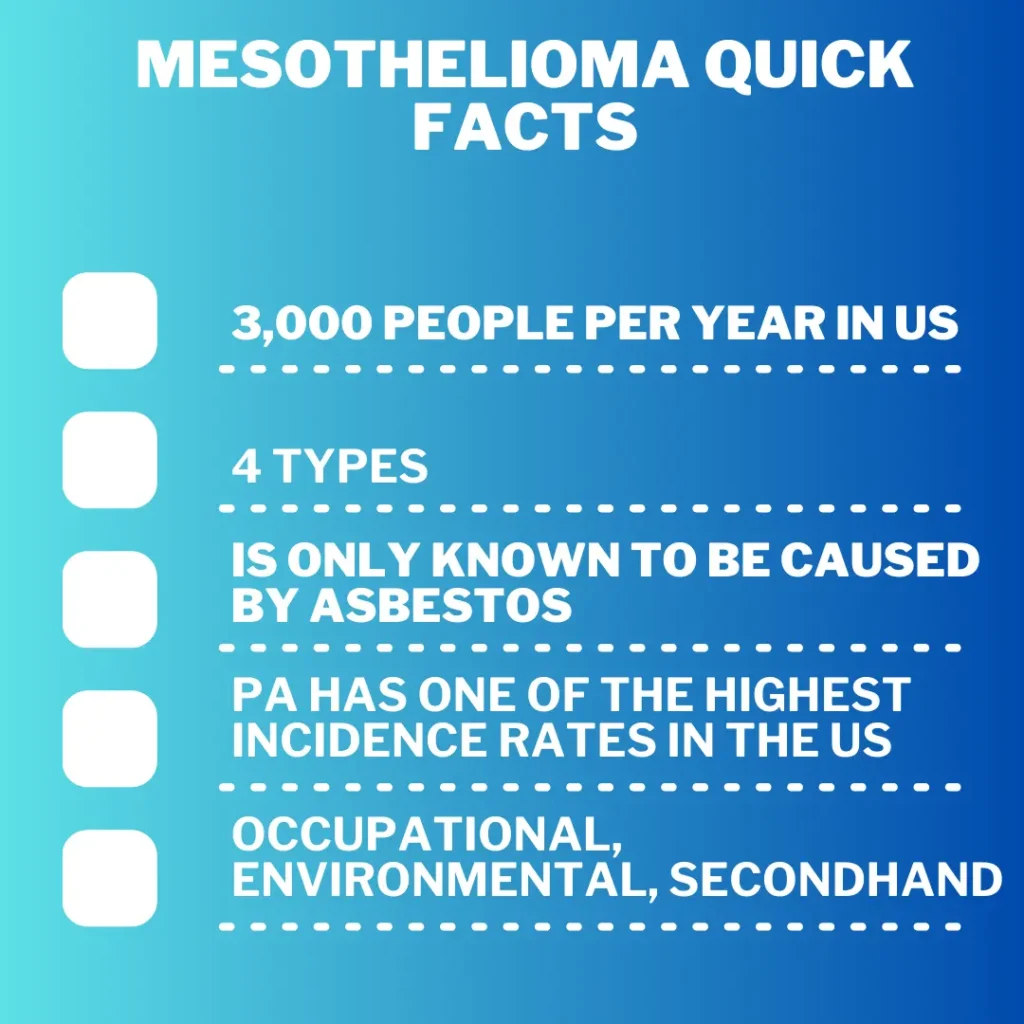 Mesothelioma Quick Facts
-3,000 people per year in US
-4 types 
-Is only known to be caused by asbestos 
-PA has one of the highest incidence rates in the US 
-Occupational, environmental, secondhand