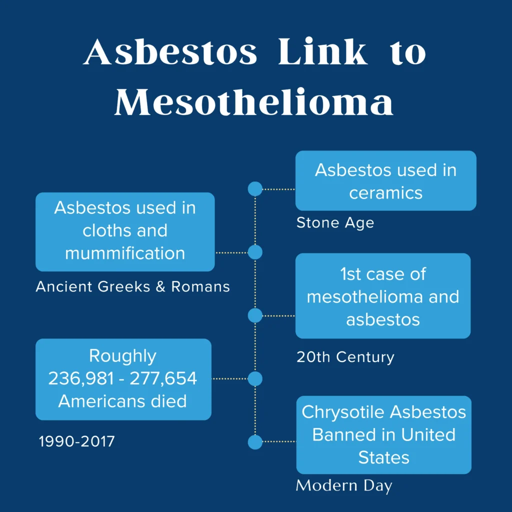 Timeline: Asbestos and Mesothelioma